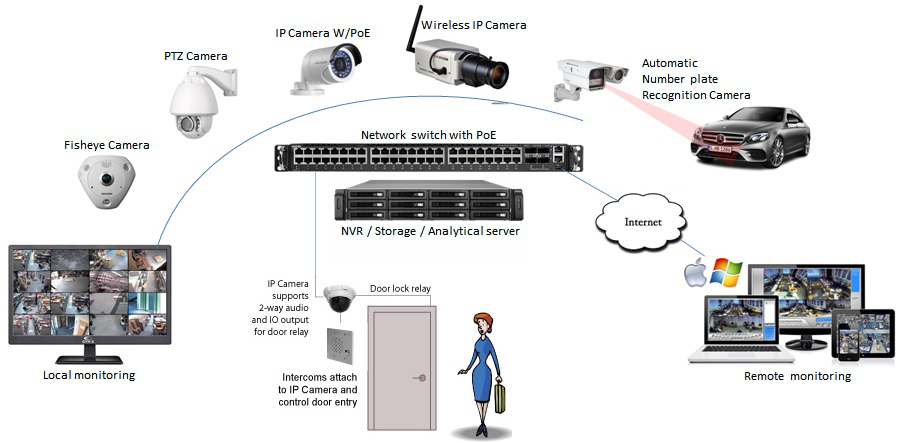 IP Video Surveillance & Security